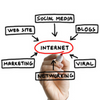 Creating Internet Marketing Strategy